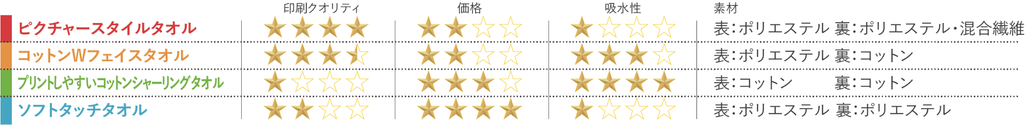 タオル特徴早見表
